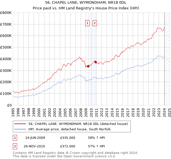 56, CHAPEL LANE, WYMONDHAM, NR18 0DL: Price paid vs HM Land Registry's House Price Index