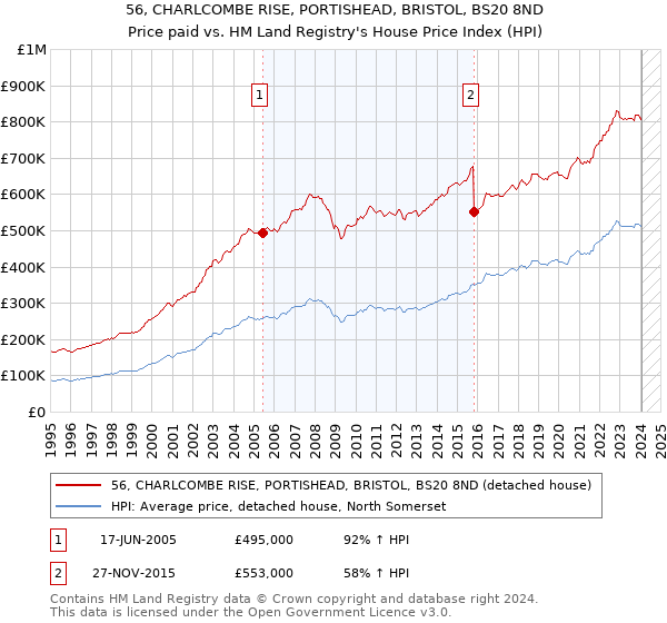 56, CHARLCOMBE RISE, PORTISHEAD, BRISTOL, BS20 8ND: Price paid vs HM Land Registry's House Price Index