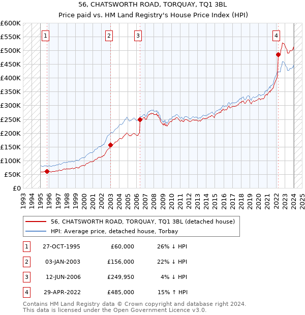 56, CHATSWORTH ROAD, TORQUAY, TQ1 3BL: Price paid vs HM Land Registry's House Price Index