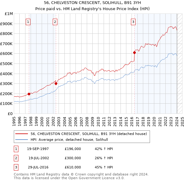 56, CHELVESTON CRESCENT, SOLIHULL, B91 3YH: Price paid vs HM Land Registry's House Price Index