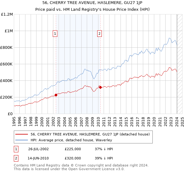 56, CHERRY TREE AVENUE, HASLEMERE, GU27 1JP: Price paid vs HM Land Registry's House Price Index