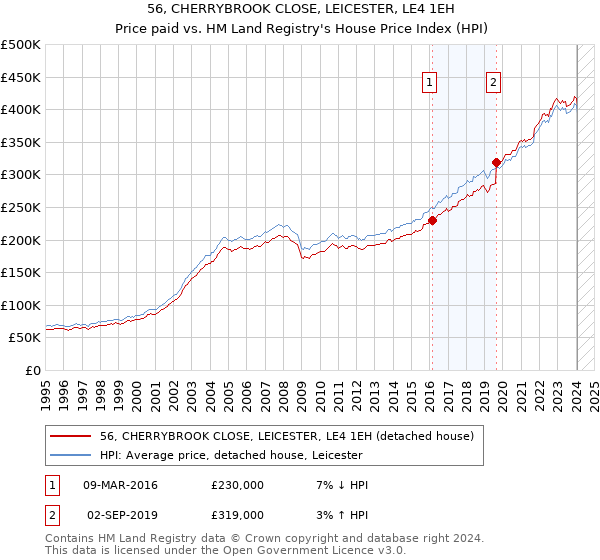 56, CHERRYBROOK CLOSE, LEICESTER, LE4 1EH: Price paid vs HM Land Registry's House Price Index