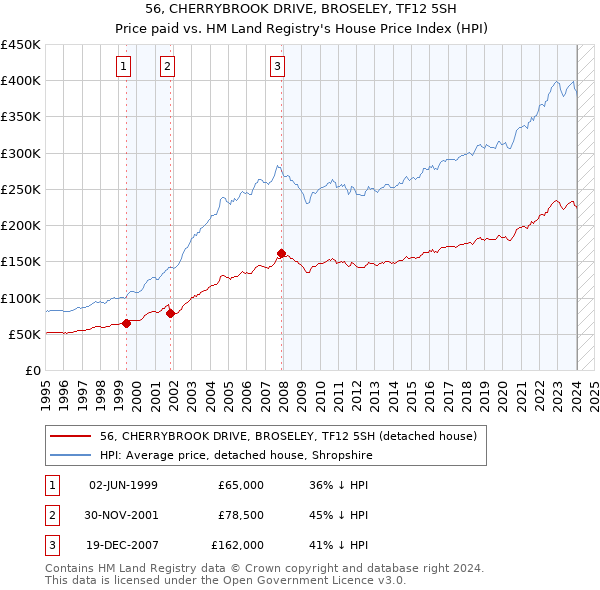 56, CHERRYBROOK DRIVE, BROSELEY, TF12 5SH: Price paid vs HM Land Registry's House Price Index