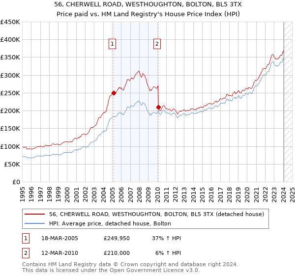 56, CHERWELL ROAD, WESTHOUGHTON, BOLTON, BL5 3TX: Price paid vs HM Land Registry's House Price Index