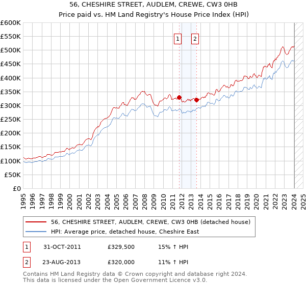 56, CHESHIRE STREET, AUDLEM, CREWE, CW3 0HB: Price paid vs HM Land Registry's House Price Index