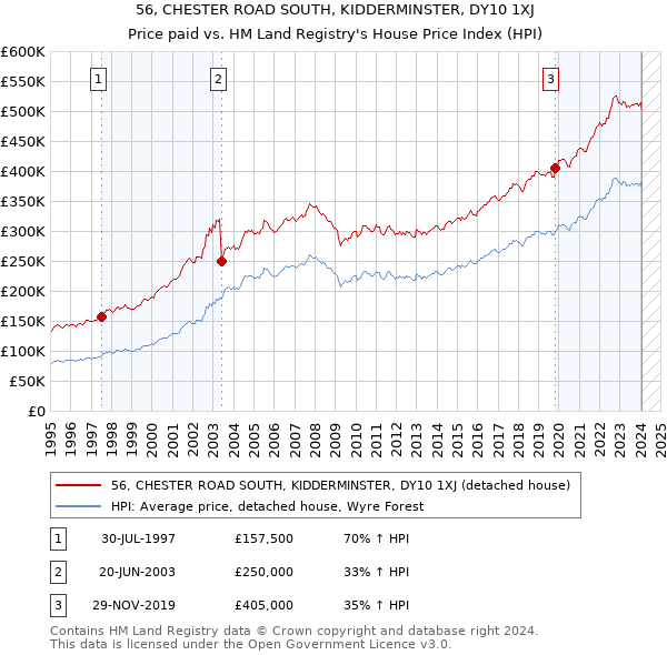 56, CHESTER ROAD SOUTH, KIDDERMINSTER, DY10 1XJ: Price paid vs HM Land Registry's House Price Index