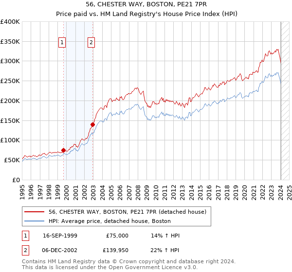 56, CHESTER WAY, BOSTON, PE21 7PR: Price paid vs HM Land Registry's House Price Index
