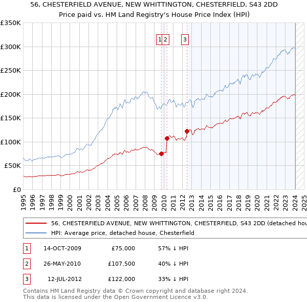 56, CHESTERFIELD AVENUE, NEW WHITTINGTON, CHESTERFIELD, S43 2DD: Price paid vs HM Land Registry's House Price Index