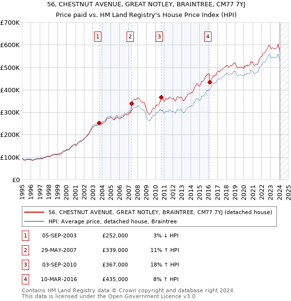 56, CHESTNUT AVENUE, GREAT NOTLEY, BRAINTREE, CM77 7YJ: Price paid vs HM Land Registry's House Price Index