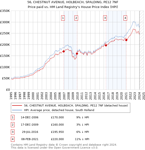 56, CHESTNUT AVENUE, HOLBEACH, SPALDING, PE12 7NF: Price paid vs HM Land Registry's House Price Index
