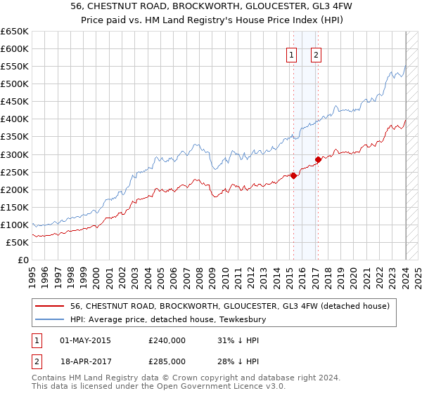 56, CHESTNUT ROAD, BROCKWORTH, GLOUCESTER, GL3 4FW: Price paid vs HM Land Registry's House Price Index