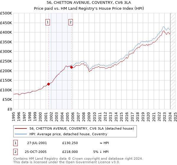 56, CHETTON AVENUE, COVENTRY, CV6 3LA: Price paid vs HM Land Registry's House Price Index