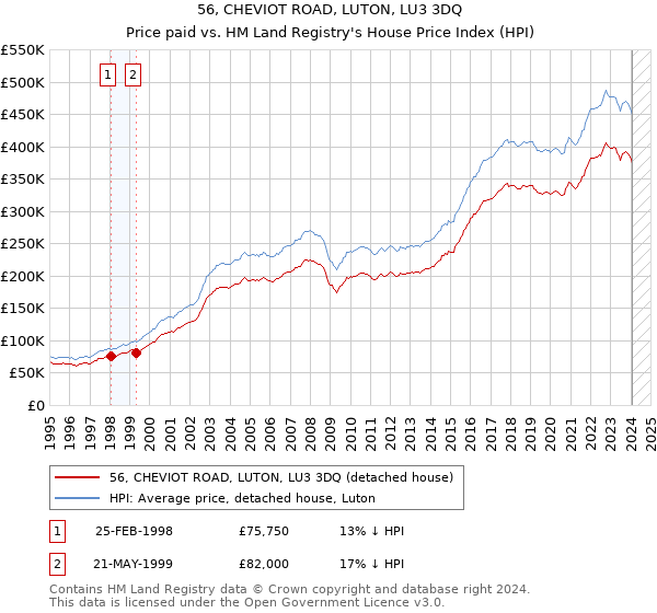 56, CHEVIOT ROAD, LUTON, LU3 3DQ: Price paid vs HM Land Registry's House Price Index