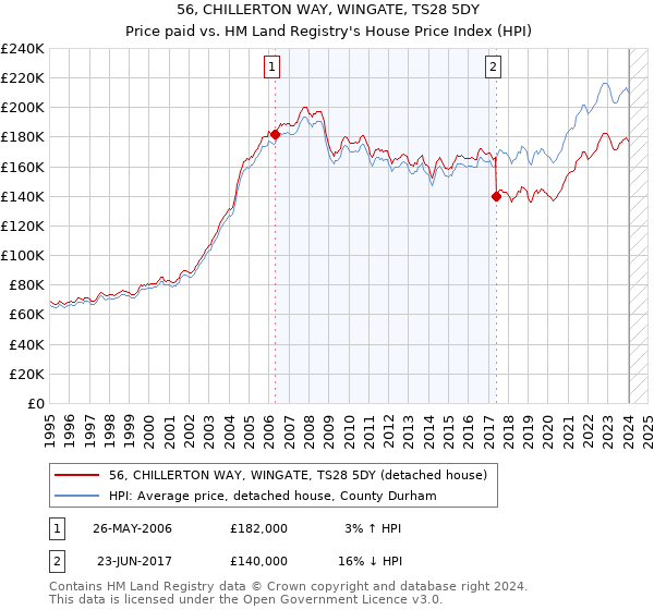 56, CHILLERTON WAY, WINGATE, TS28 5DY: Price paid vs HM Land Registry's House Price Index