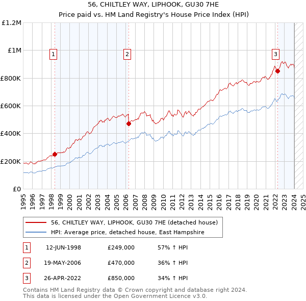 56, CHILTLEY WAY, LIPHOOK, GU30 7HE: Price paid vs HM Land Registry's House Price Index