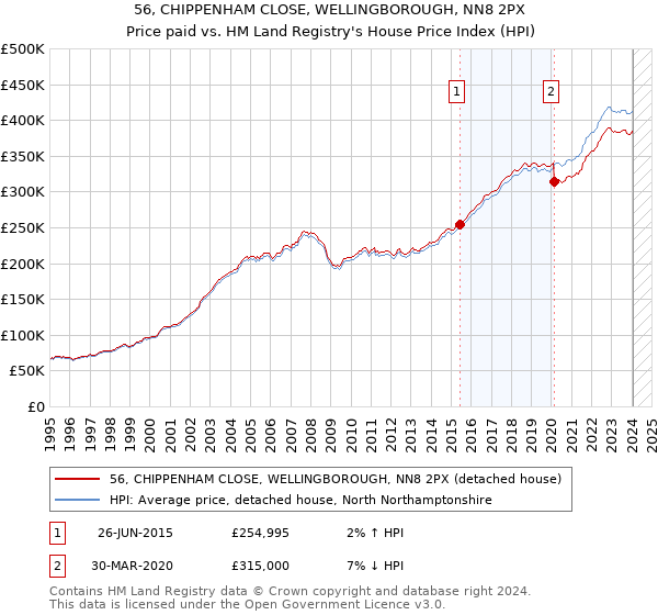 56, CHIPPENHAM CLOSE, WELLINGBOROUGH, NN8 2PX: Price paid vs HM Land Registry's House Price Index