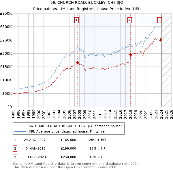 56, CHURCH ROAD, BUCKLEY, CH7 3JQ: Price paid vs HM Land Registry's House Price Index