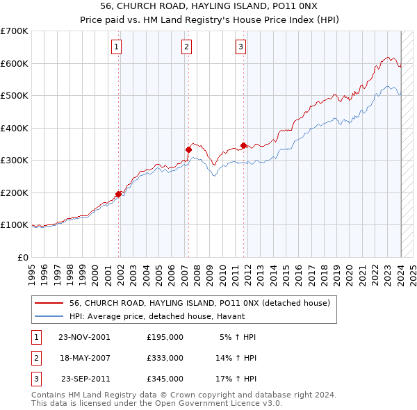 56, CHURCH ROAD, HAYLING ISLAND, PO11 0NX: Price paid vs HM Land Registry's House Price Index