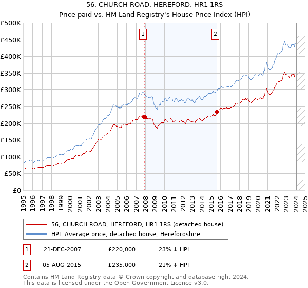 56, CHURCH ROAD, HEREFORD, HR1 1RS: Price paid vs HM Land Registry's House Price Index