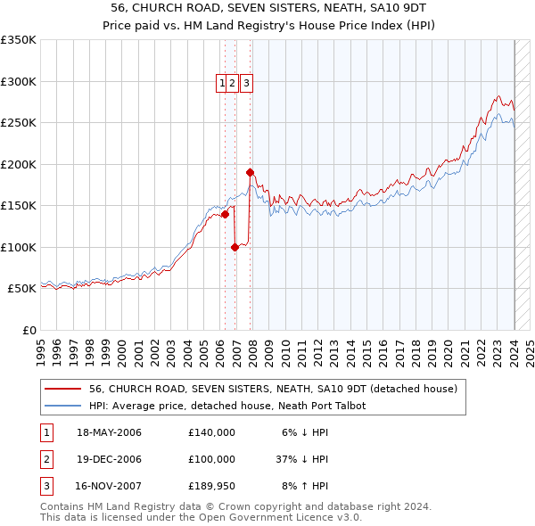 56, CHURCH ROAD, SEVEN SISTERS, NEATH, SA10 9DT: Price paid vs HM Land Registry's House Price Index