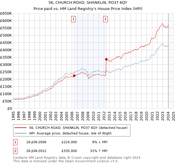 56, CHURCH ROAD, SHANKLIN, PO37 6QY: Price paid vs HM Land Registry's House Price Index