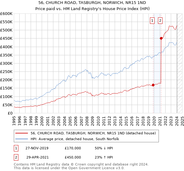 56, CHURCH ROAD, TASBURGH, NORWICH, NR15 1ND: Price paid vs HM Land Registry's House Price Index