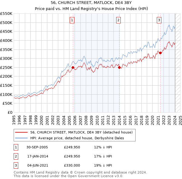 56, CHURCH STREET, MATLOCK, DE4 3BY: Price paid vs HM Land Registry's House Price Index
