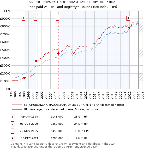56, CHURCHWAY, HADDENHAM, AYLESBURY, HP17 8HA: Price paid vs HM Land Registry's House Price Index