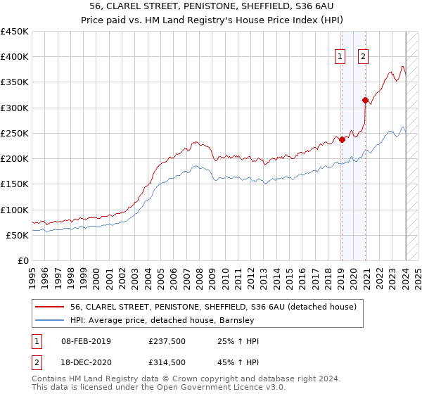 56, CLAREL STREET, PENISTONE, SHEFFIELD, S36 6AU: Price paid vs HM Land Registry's House Price Index