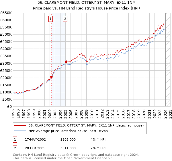 56, CLAREMONT FIELD, OTTERY ST. MARY, EX11 1NP: Price paid vs HM Land Registry's House Price Index