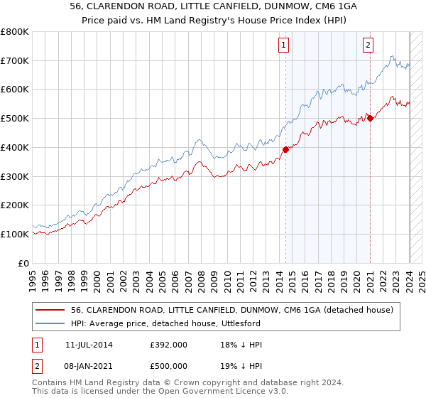 56, CLARENDON ROAD, LITTLE CANFIELD, DUNMOW, CM6 1GA: Price paid vs HM Land Registry's House Price Index