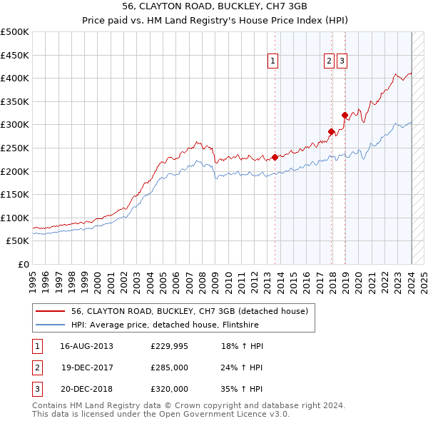 56, CLAYTON ROAD, BUCKLEY, CH7 3GB: Price paid vs HM Land Registry's House Price Index