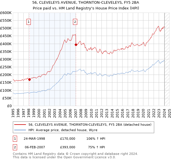 56, CLEVELEYS AVENUE, THORNTON-CLEVELEYS, FY5 2BA: Price paid vs HM Land Registry's House Price Index