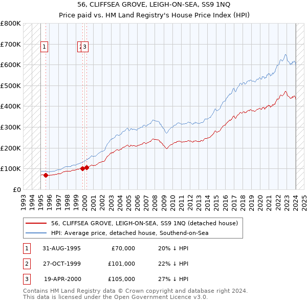 56, CLIFFSEA GROVE, LEIGH-ON-SEA, SS9 1NQ: Price paid vs HM Land Registry's House Price Index