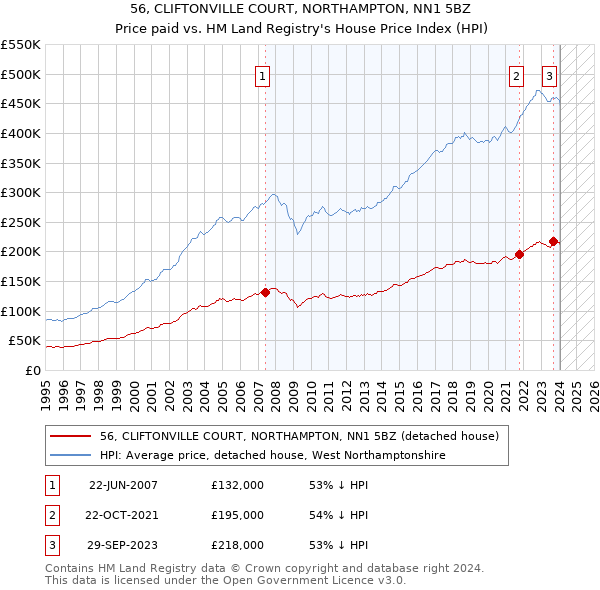 56, CLIFTONVILLE COURT, NORTHAMPTON, NN1 5BZ: Price paid vs HM Land Registry's House Price Index