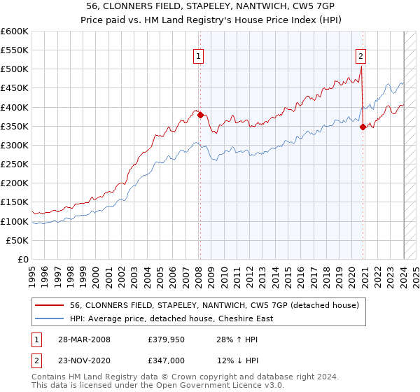 56, CLONNERS FIELD, STAPELEY, NANTWICH, CW5 7GP: Price paid vs HM Land Registry's House Price Index