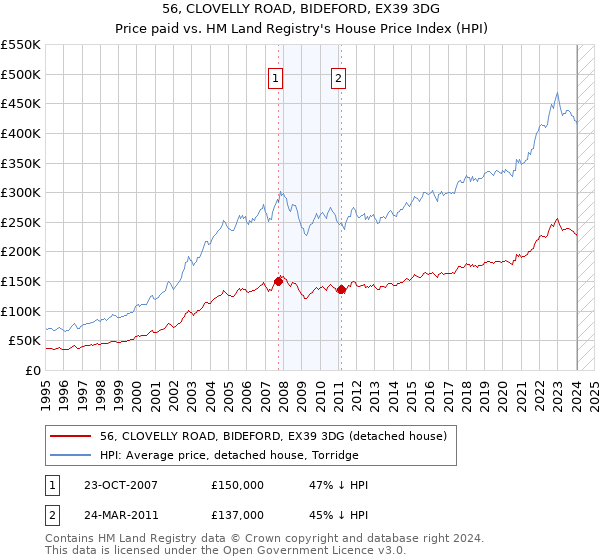 56, CLOVELLY ROAD, BIDEFORD, EX39 3DG: Price paid vs HM Land Registry's House Price Index