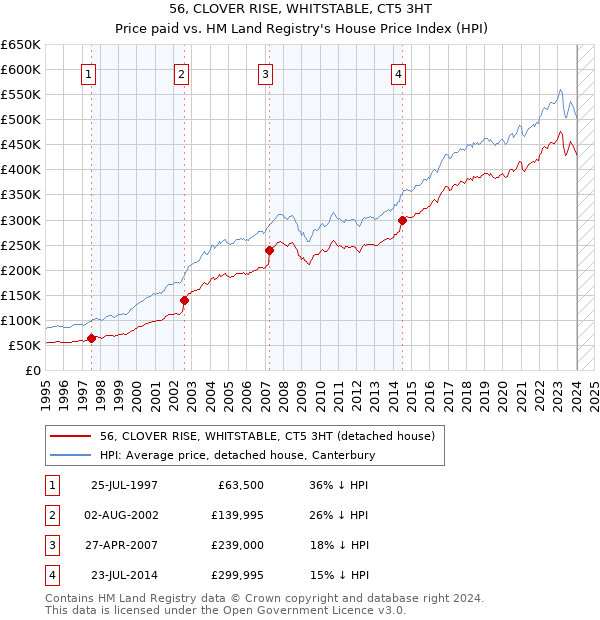 56, CLOVER RISE, WHITSTABLE, CT5 3HT: Price paid vs HM Land Registry's House Price Index