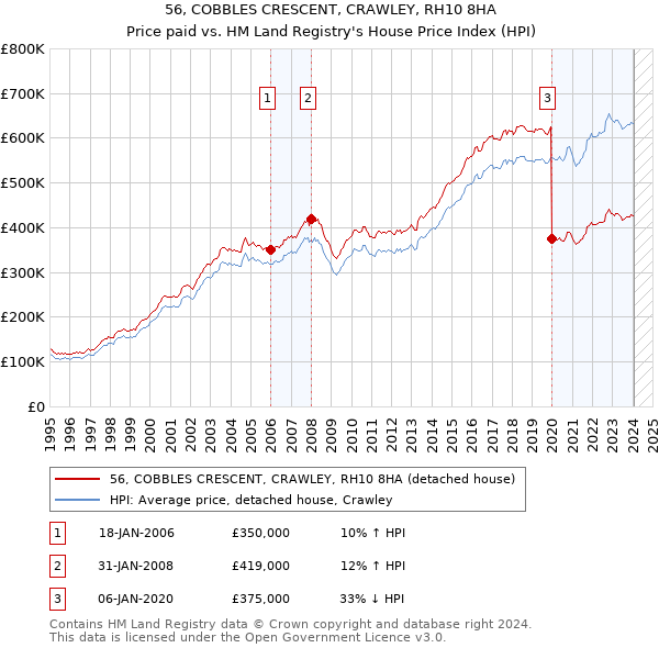 56, COBBLES CRESCENT, CRAWLEY, RH10 8HA: Price paid vs HM Land Registry's House Price Index