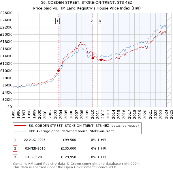 56, COBDEN STREET, STOKE-ON-TRENT, ST3 4EZ: Price paid vs HM Land Registry's House Price Index