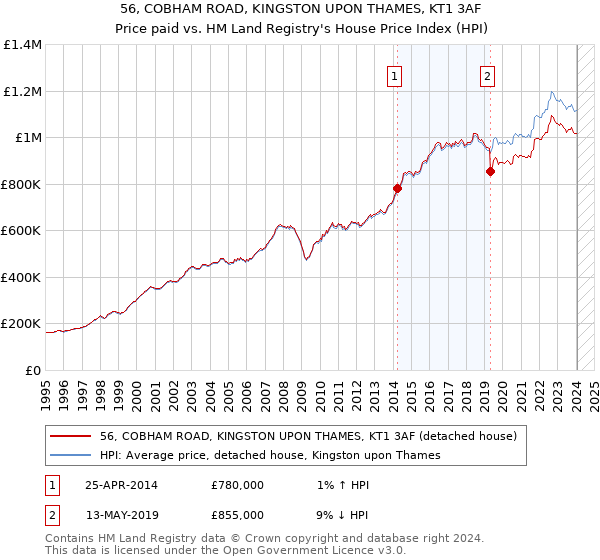 56, COBHAM ROAD, KINGSTON UPON THAMES, KT1 3AF: Price paid vs HM Land Registry's House Price Index