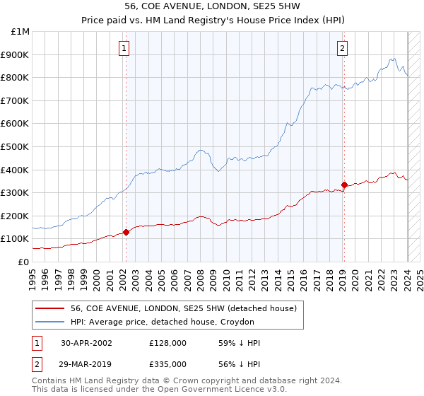 56, COE AVENUE, LONDON, SE25 5HW: Price paid vs HM Land Registry's House Price Index