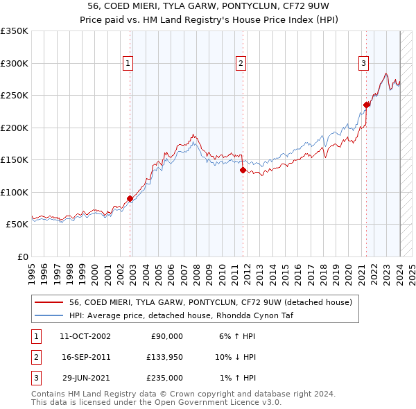 56, COED MIERI, TYLA GARW, PONTYCLUN, CF72 9UW: Price paid vs HM Land Registry's House Price Index