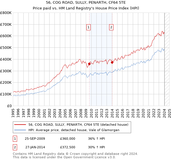 56, COG ROAD, SULLY, PENARTH, CF64 5TE: Price paid vs HM Land Registry's House Price Index