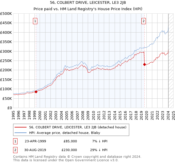 56, COLBERT DRIVE, LEICESTER, LE3 2JB: Price paid vs HM Land Registry's House Price Index