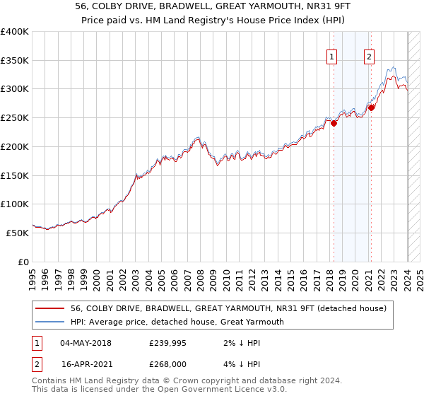 56, COLBY DRIVE, BRADWELL, GREAT YARMOUTH, NR31 9FT: Price paid vs HM Land Registry's House Price Index