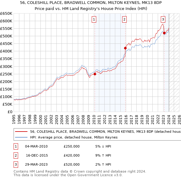 56, COLESHILL PLACE, BRADWELL COMMON, MILTON KEYNES, MK13 8DP: Price paid vs HM Land Registry's House Price Index