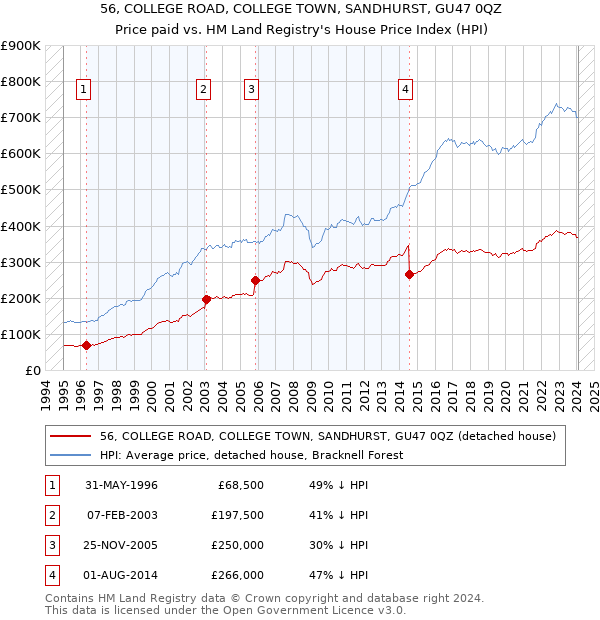 56, COLLEGE ROAD, COLLEGE TOWN, SANDHURST, GU47 0QZ: Price paid vs HM Land Registry's House Price Index