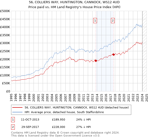 56, COLLIERS WAY, HUNTINGTON, CANNOCK, WS12 4UD: Price paid vs HM Land Registry's House Price Index