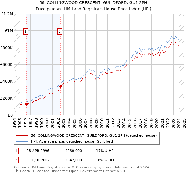 56, COLLINGWOOD CRESCENT, GUILDFORD, GU1 2PH: Price paid vs HM Land Registry's House Price Index
